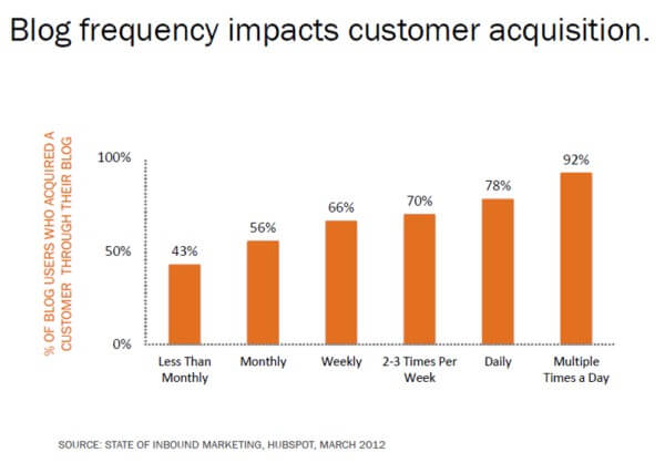 the more amount of customers they will acquire