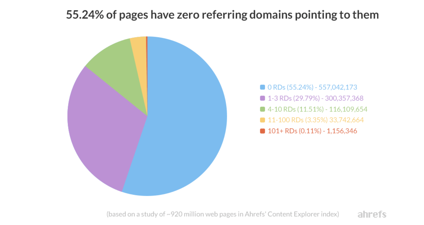 Building links through guest posting