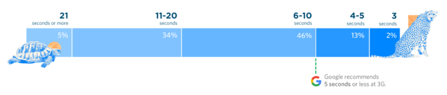 Improving the page speed of your employment law website