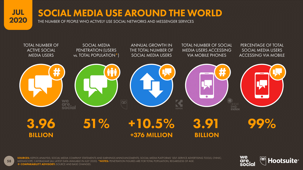 Social media use around the world