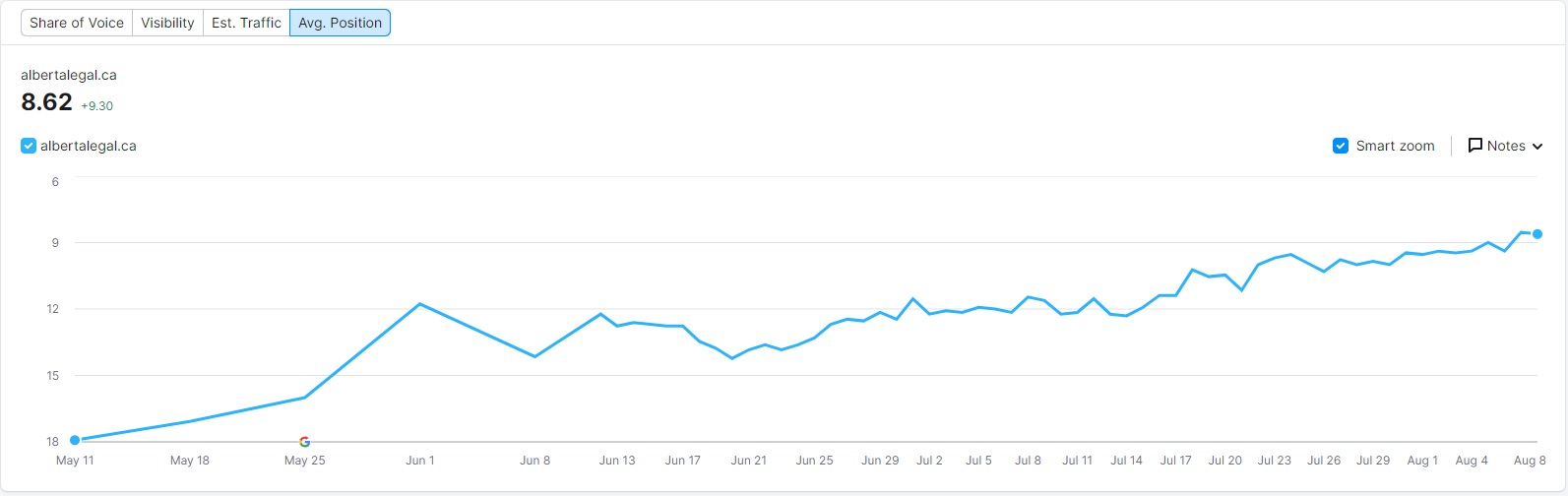 Criminal Defense Lawyer Digital Marketing Calgary