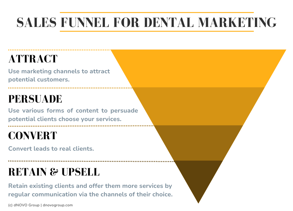 sales funnel for dental marketing strategy