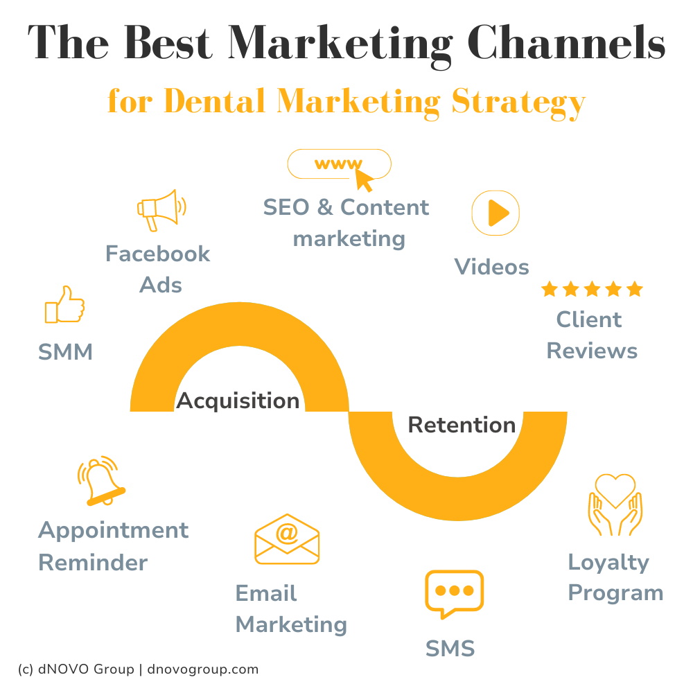 best marketing channels for dental marketing strategy