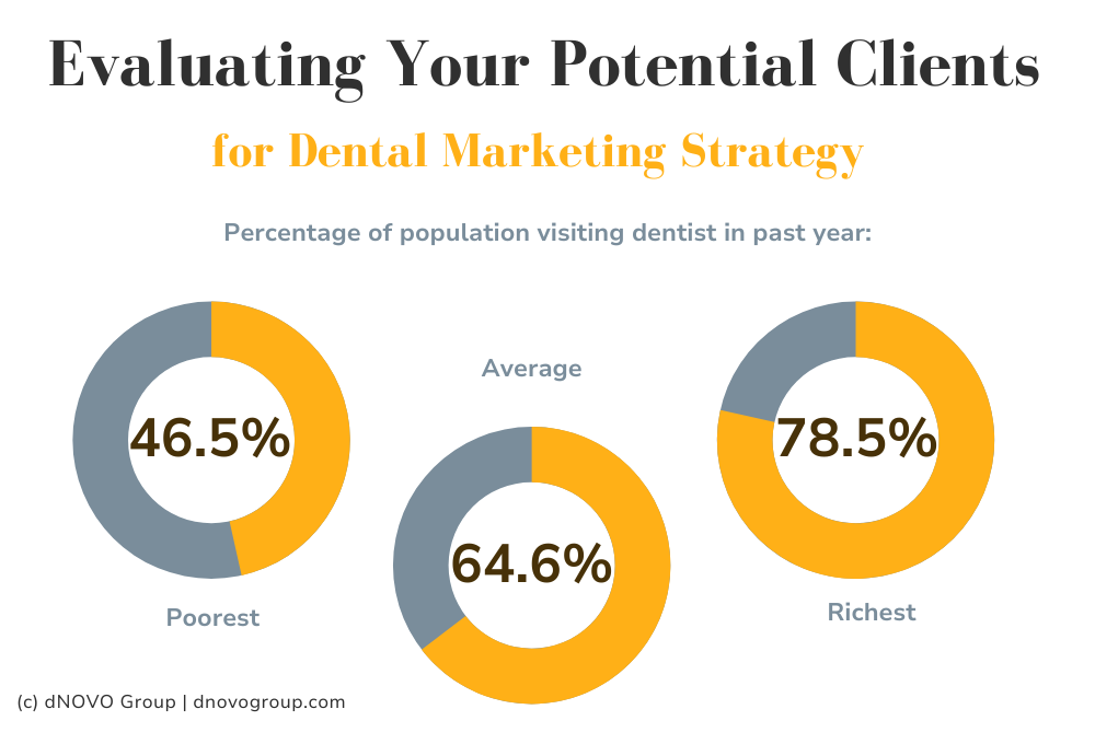 total addressable market in Canada for dental practices - dental marketing strategy