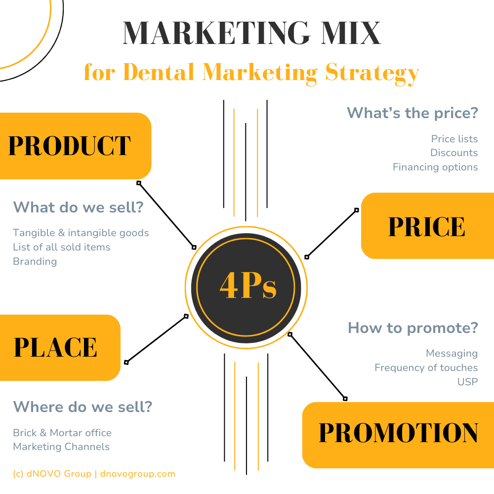 maketing mix for dental marketing strategy