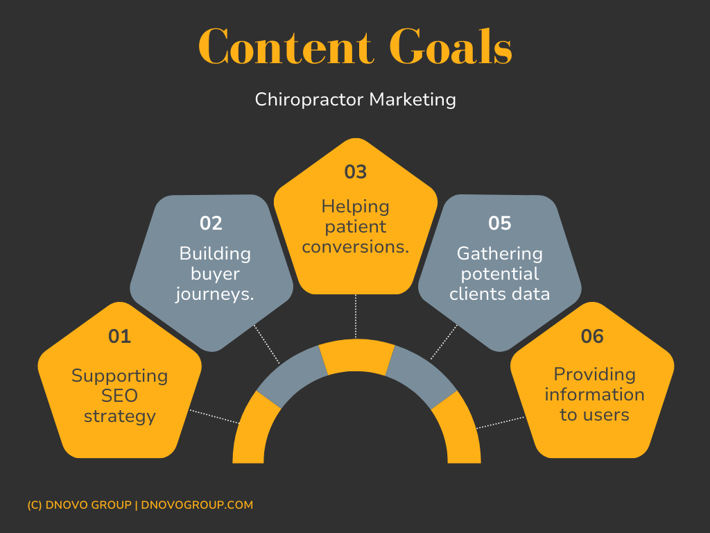 Content goals in chiropractic marketing strategies
