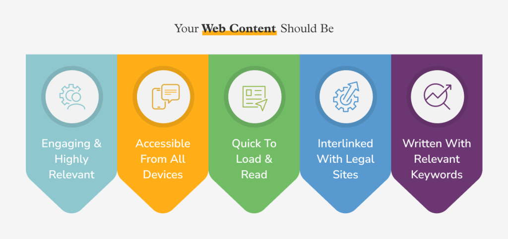 Estate panning SEO - content requirements