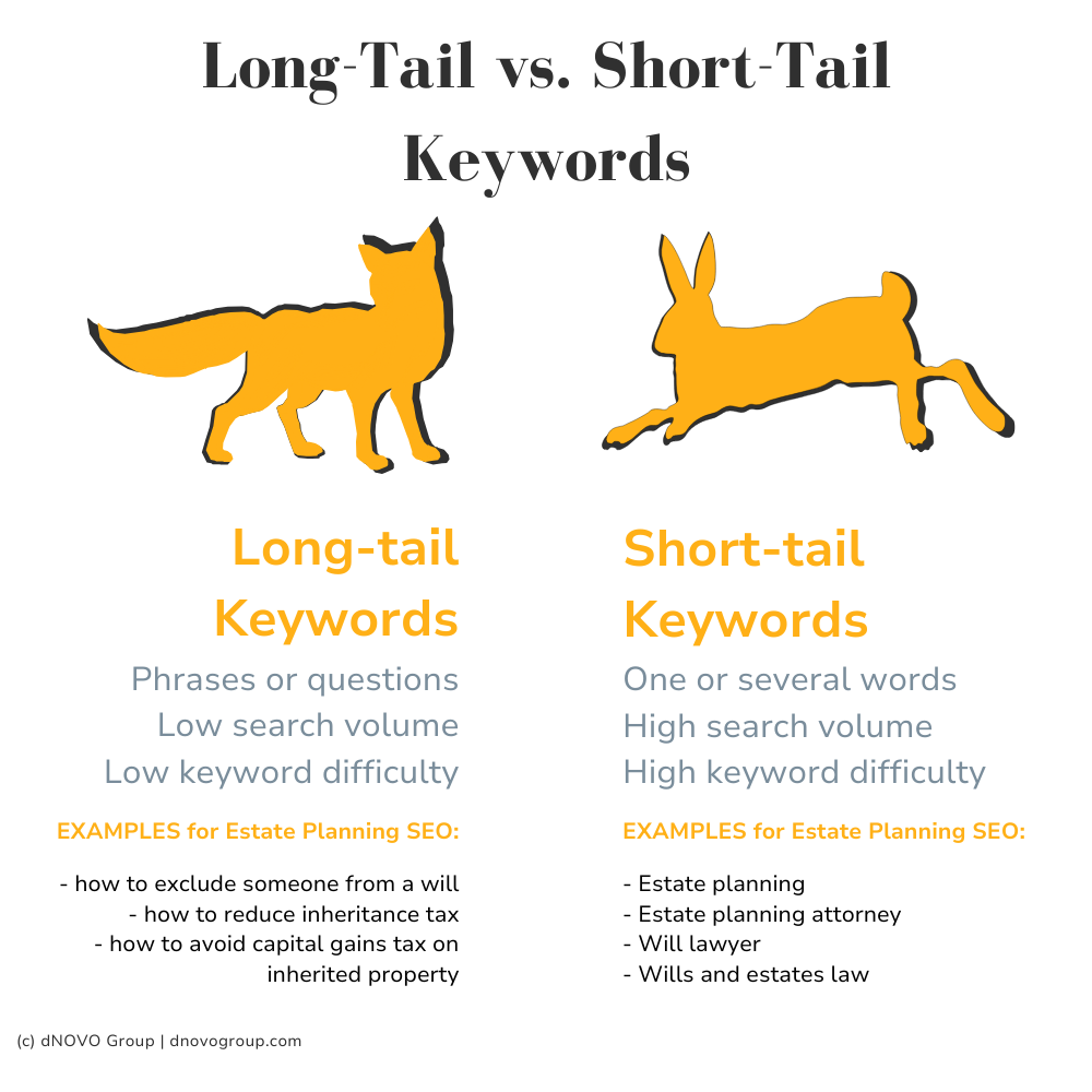Estate panning SEO - Long tail keywords vs short tail keywords explained