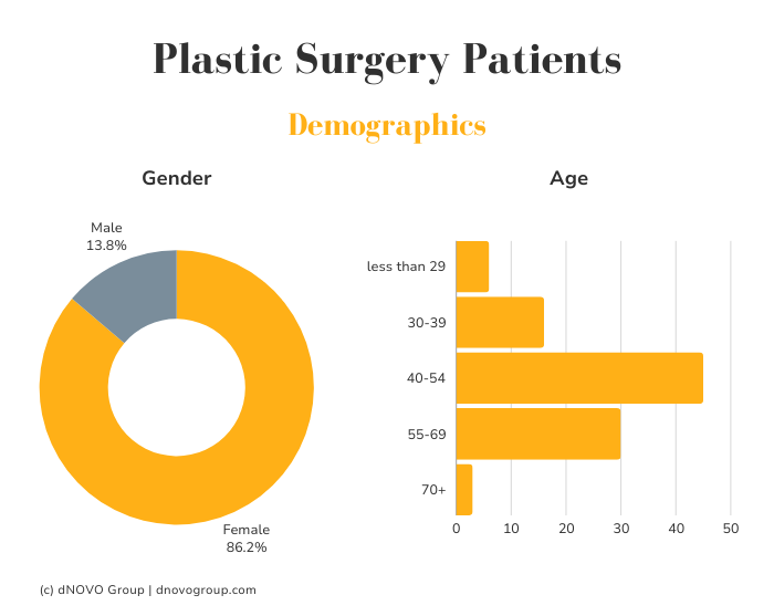 plastic surgery patients - gender groups and age distribution