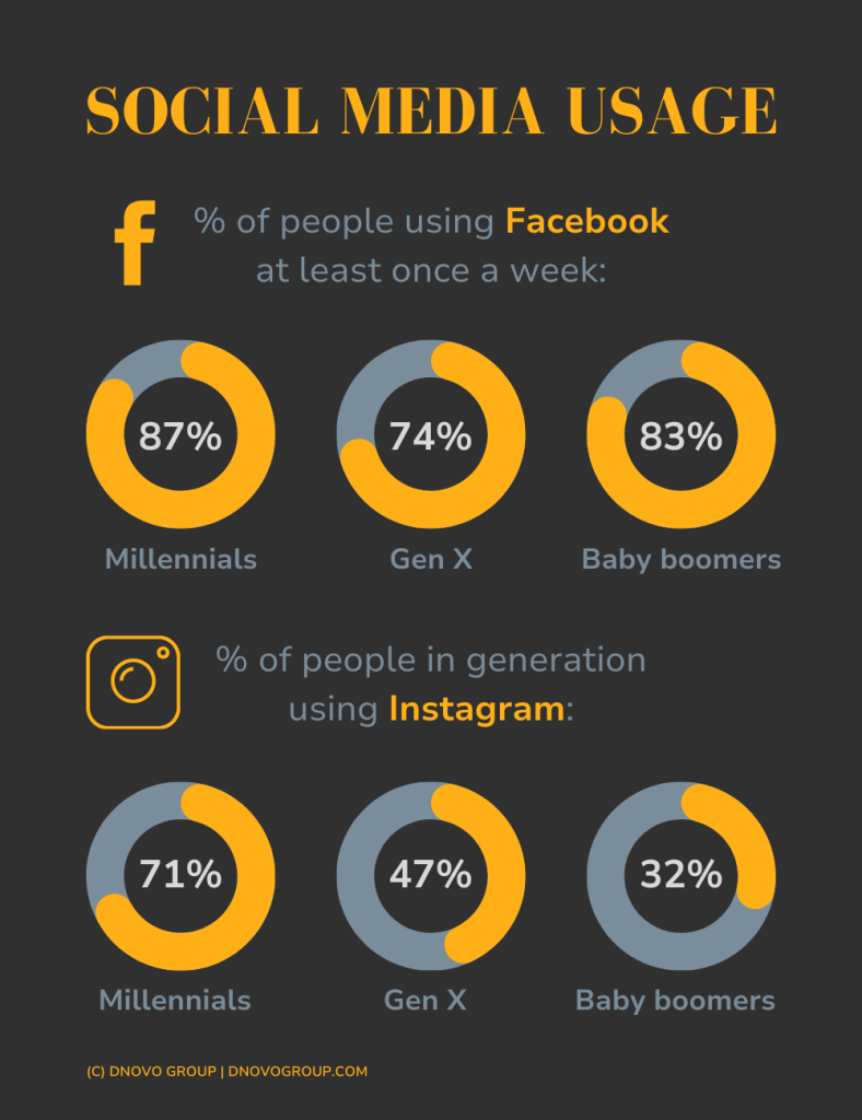 social media usage statistics is valuable information for plastic surgery marketing