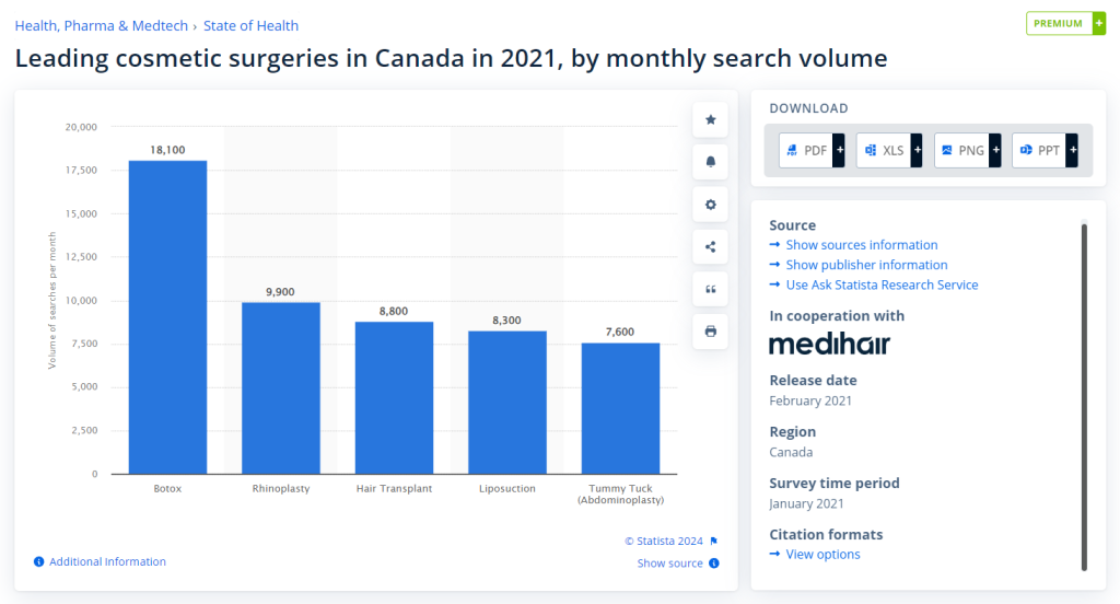 cosmetic surgeries in Canada statistics for plastic surgery marketing