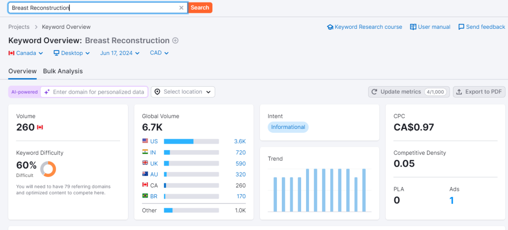 keywords are a backbone of your cosmetic surgery SEO and marketing strategy