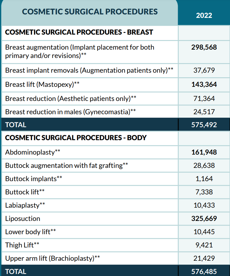 cosmetic surgical procedures statistics for plastic surgery marketing