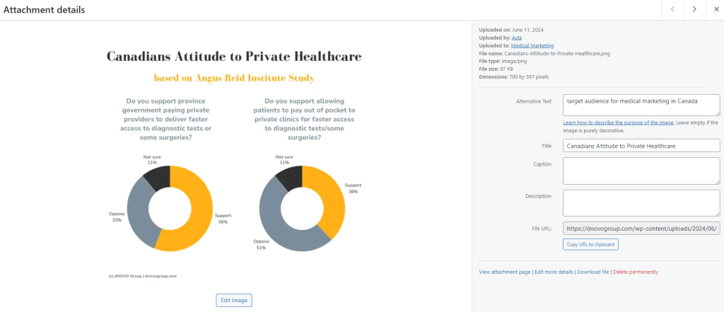 Wordpress enables you to add alt text and improve your on-page SEO for plastic surgery marketing strategy