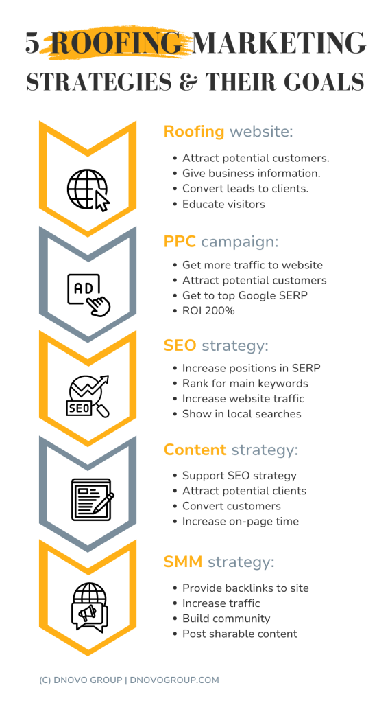 5 roofing marketing strategies