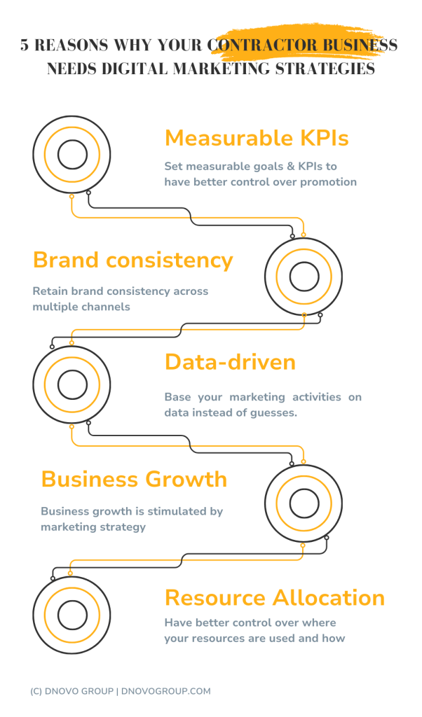 Why your contractor business needs a marketing strategy.