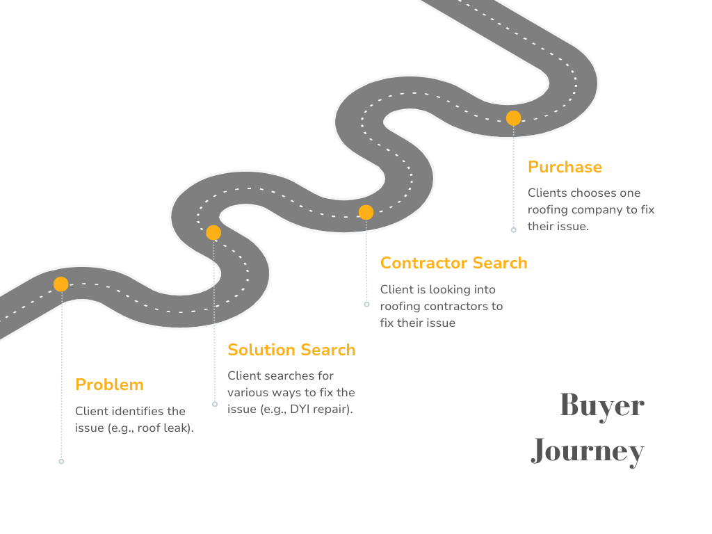 buyer journey example