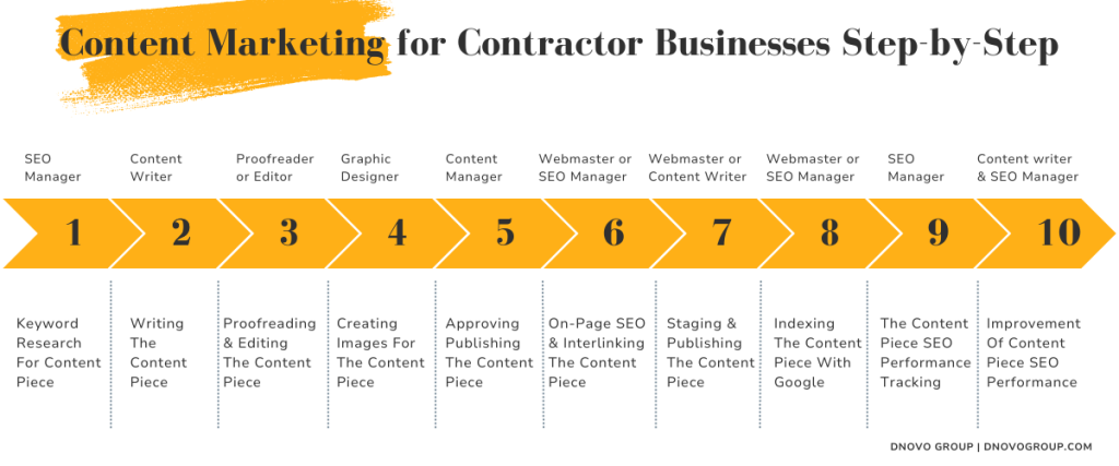 An example of organizing a content team’s effort.