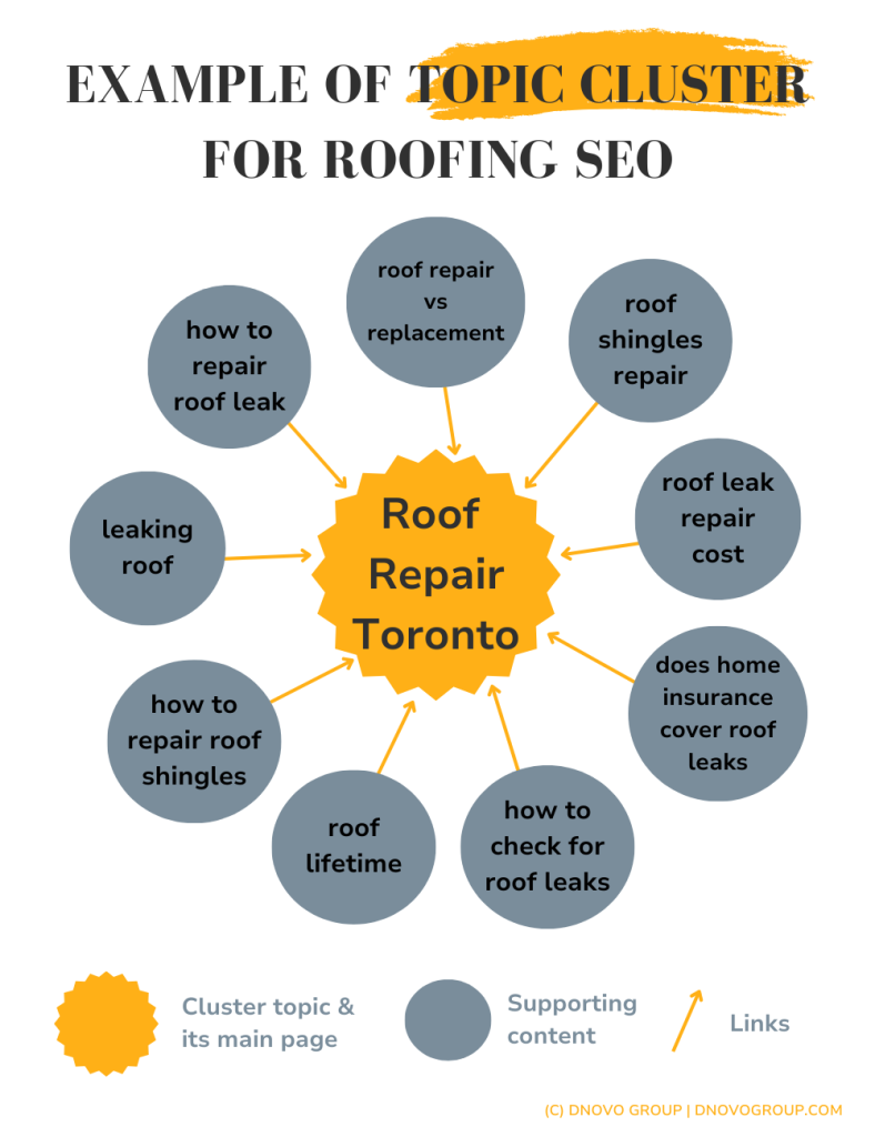 topic clusters for roofing SEO (roof repair toronto)