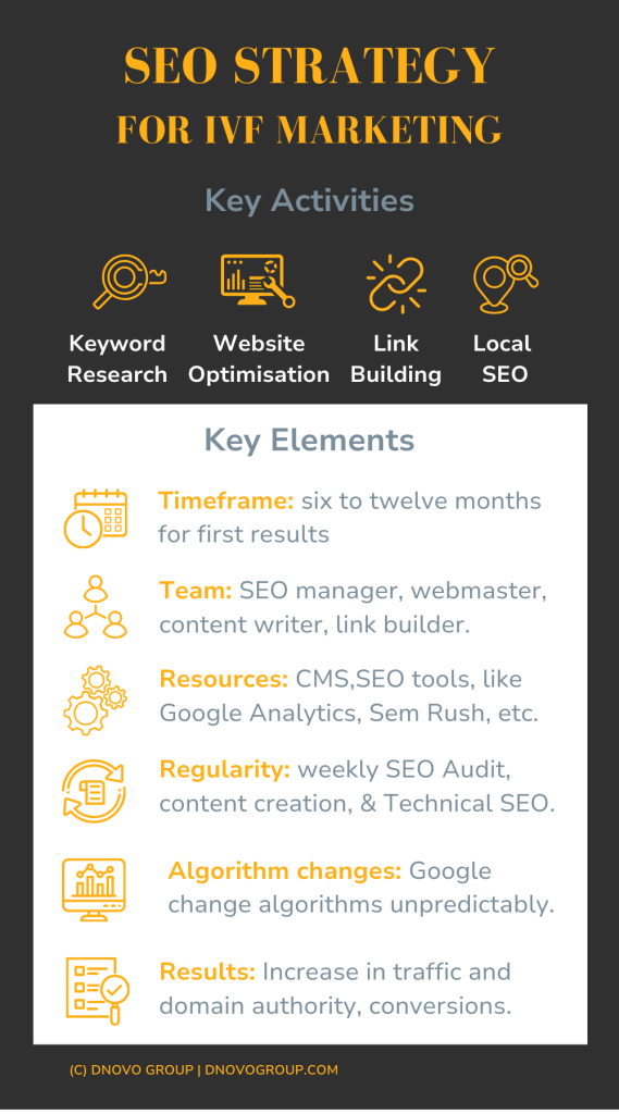 IVF SEO strategies