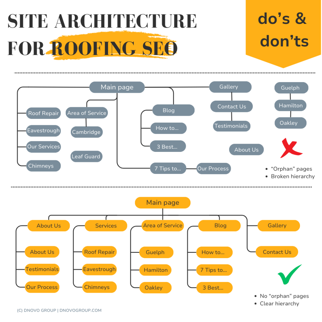 website architecture for roofing SEO