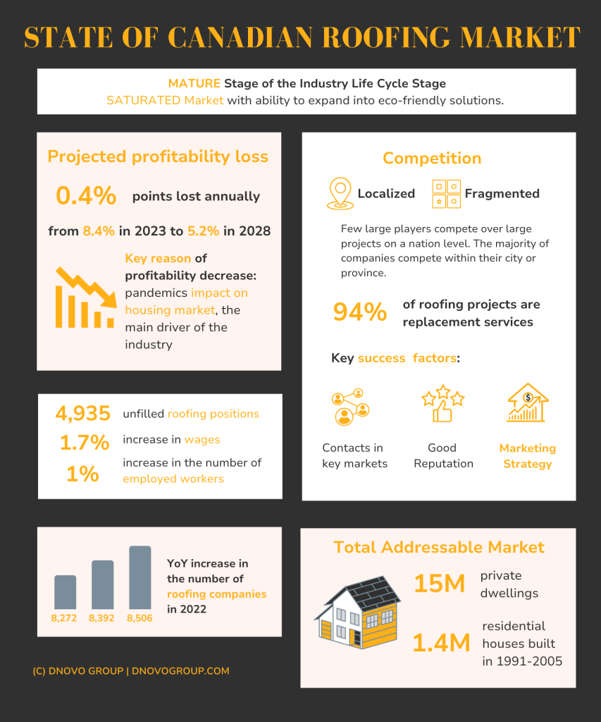the state of Canadian roofing Market