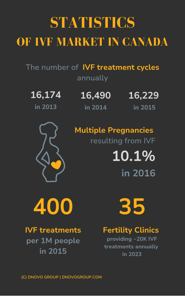 ivf fertility marketing - IVF market statistics