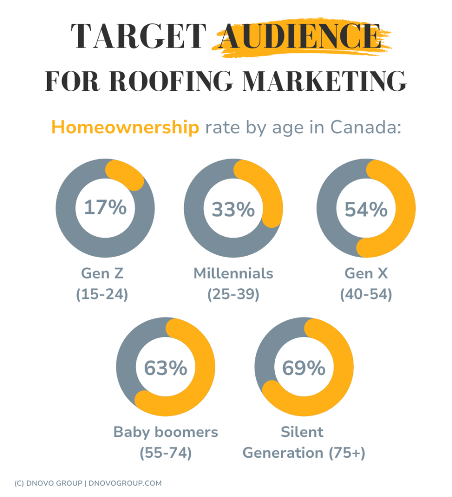 target audience for roofing marketing: homeownership rate by age in Canada