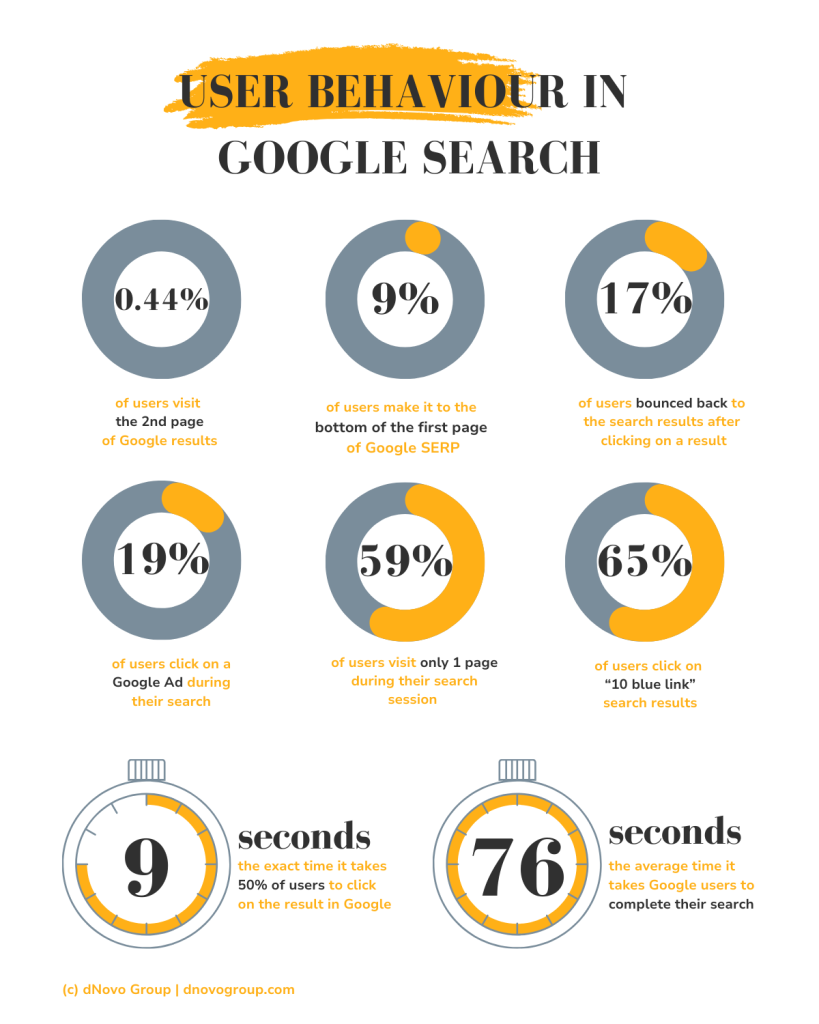 user behaviour in google search data