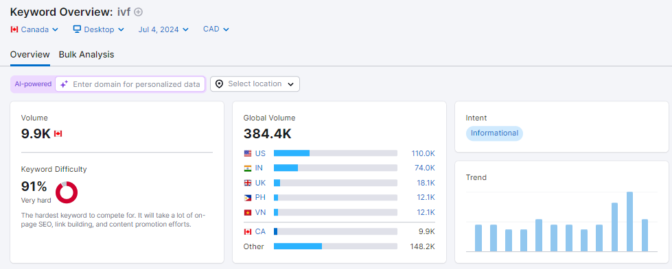 Keyword research for IVF fertility marketing strategies