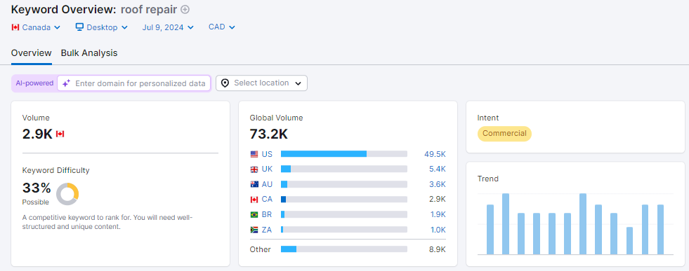 short-tail keyword with large volume low difficulty and commercial intent - perfect for roofing marketing SEO strategy