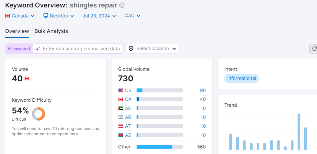 despite low volume, shingles repair has a high difficulty