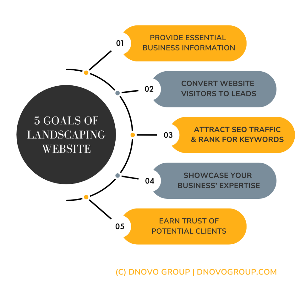 The essential goals of a landscaping business website.