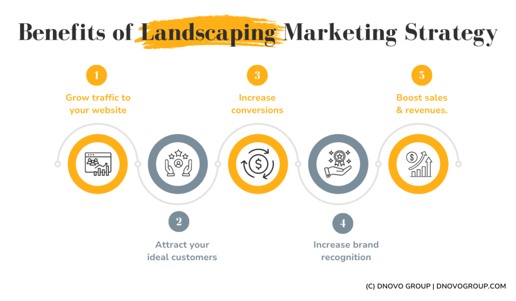 Benefits of creating a landscaping marketing strategy.