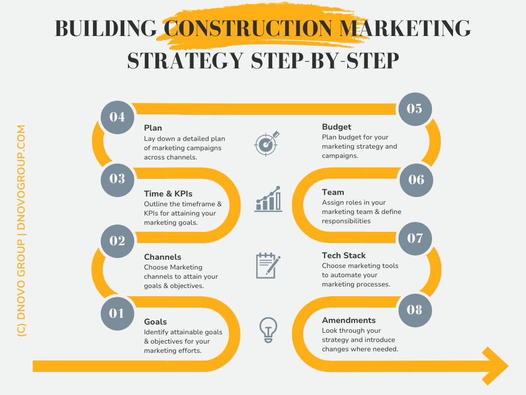 Building Construction marketing strategy step-by-step