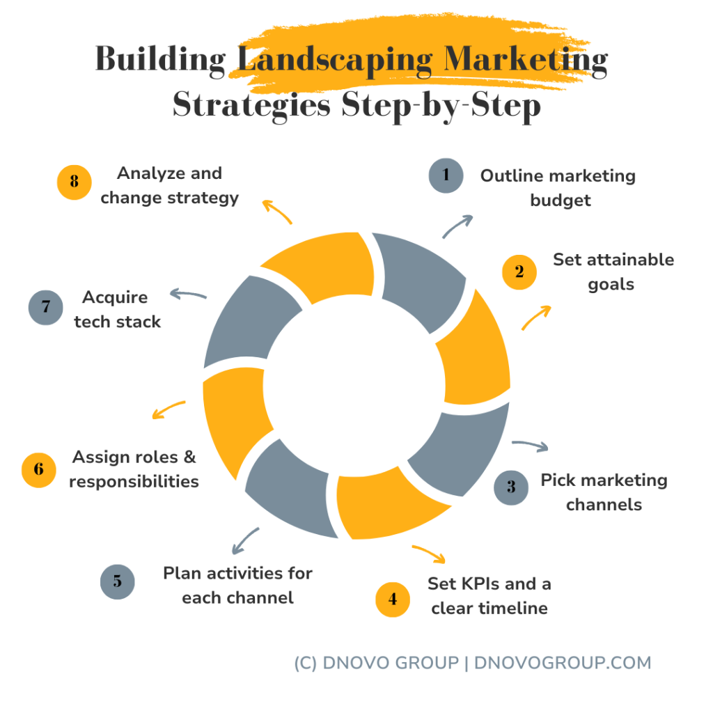 Essential steps of creating a landscaping marketing strategy.
