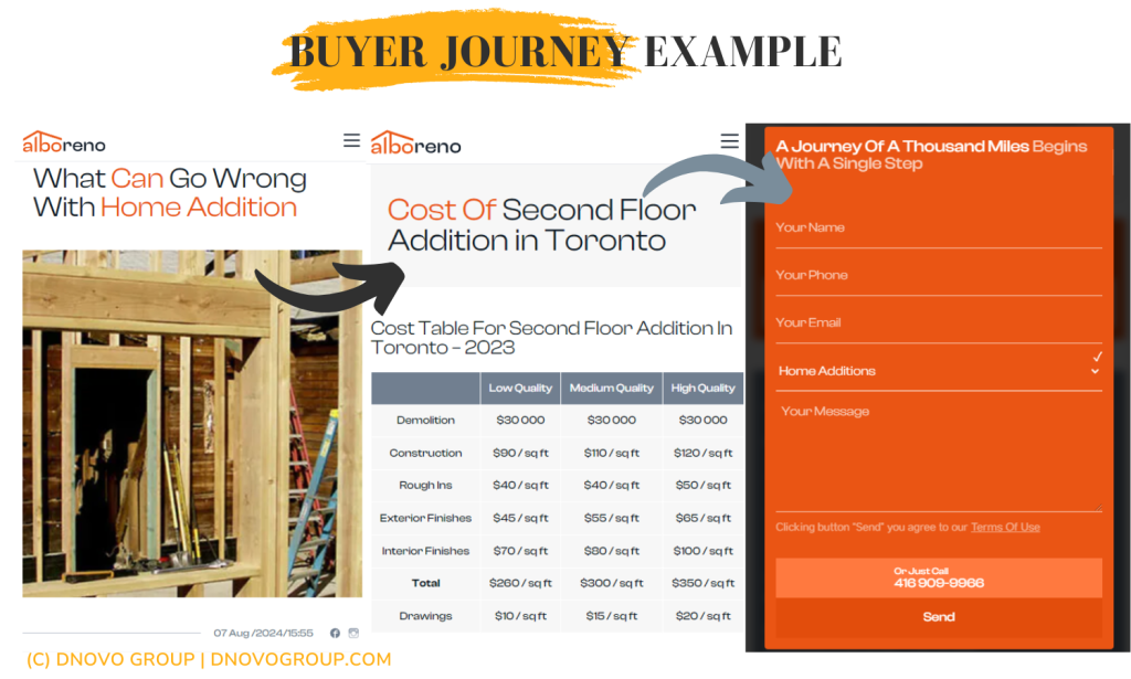 buyer journey on Construction website
