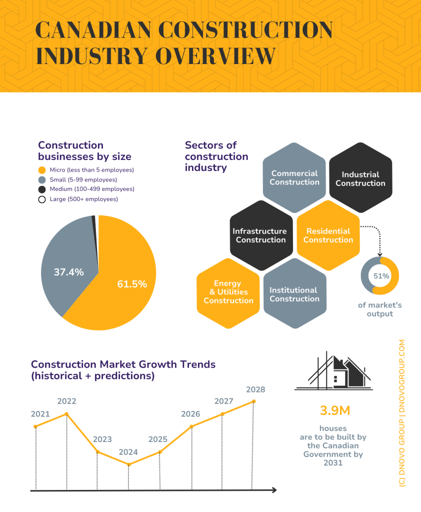 Canadian construction industry