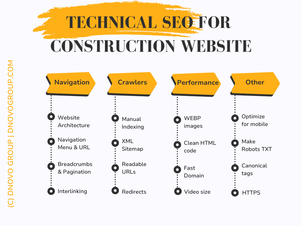 Technical SEO strategy for Construction website