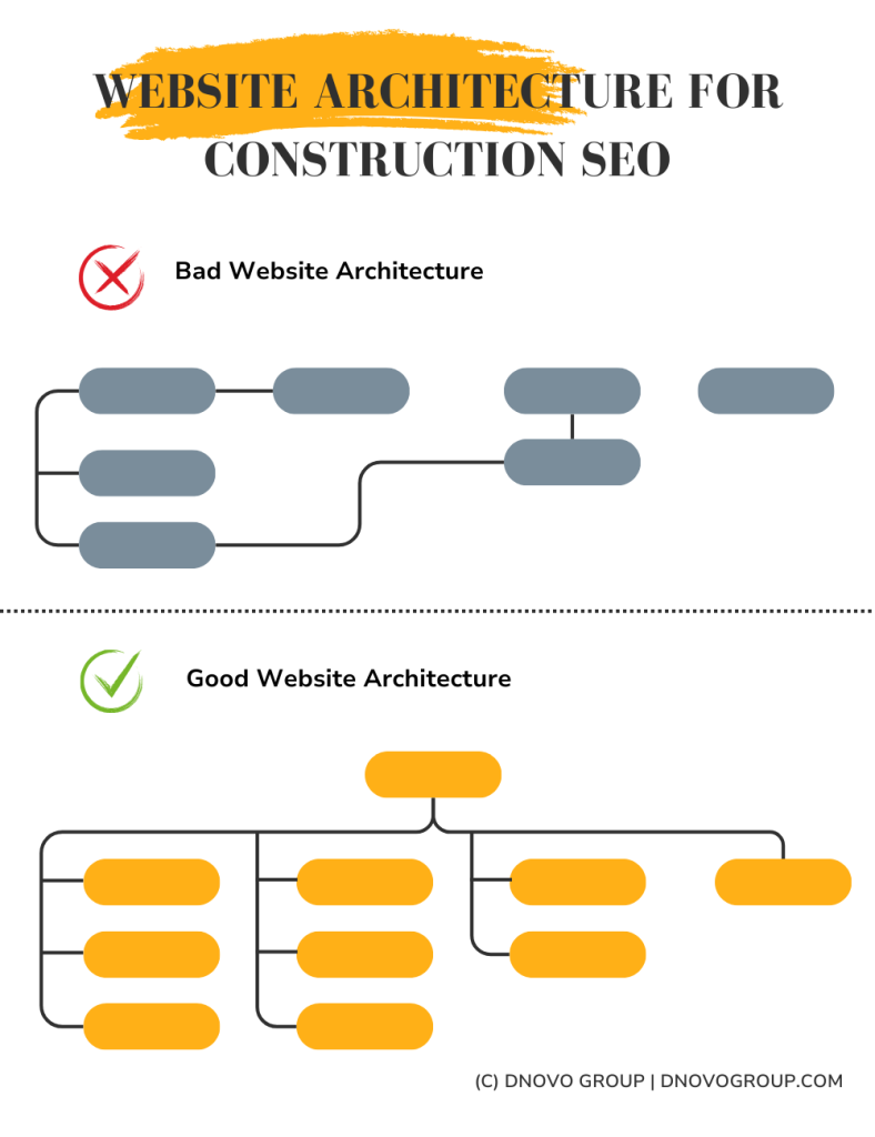 Website Architecture for Construction SEO strategy