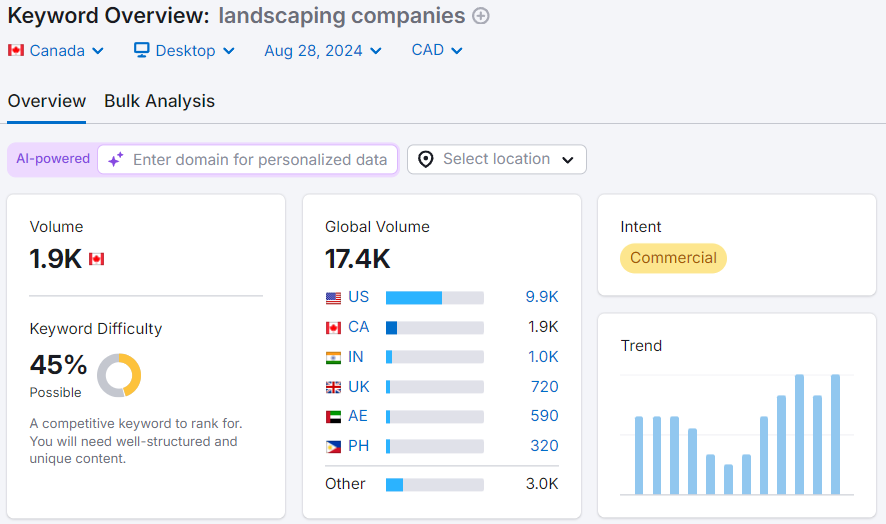 A keyword metric profile for a promising landscaping keyword.