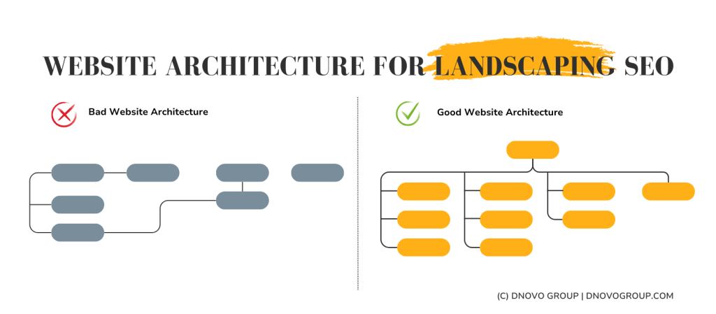 Website Architecture for landscaping SEO