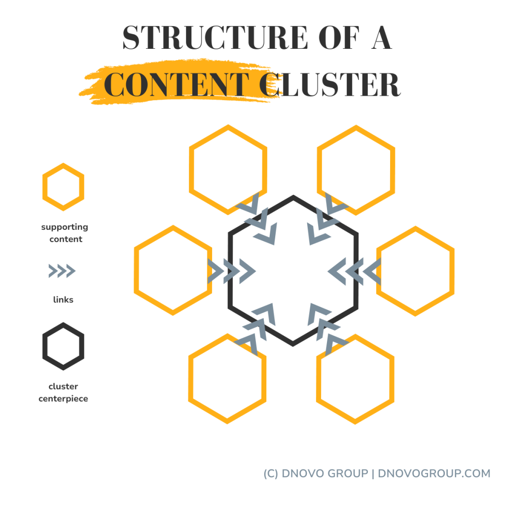 content clusters are key for home remodeling marketing
