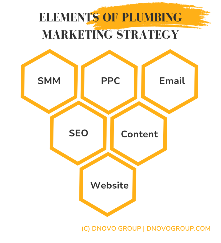 elements of plumbing marketing strategy