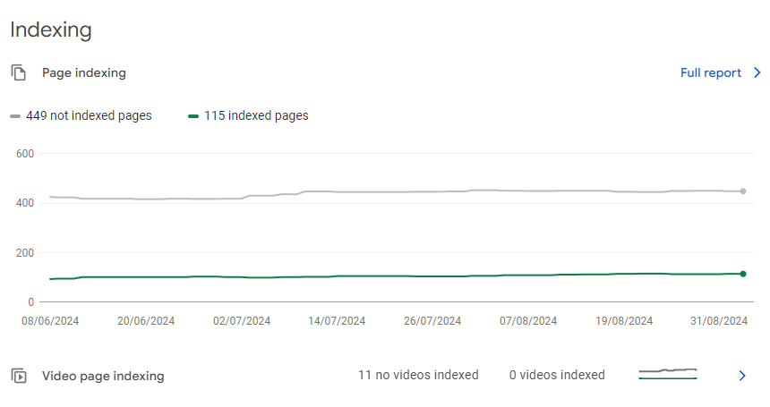 indexing pages in Google Search Console is a good practice of Technical SEO