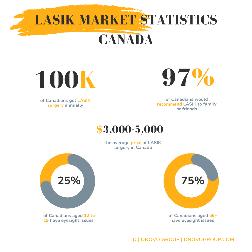 lasik market statistics - CANADA