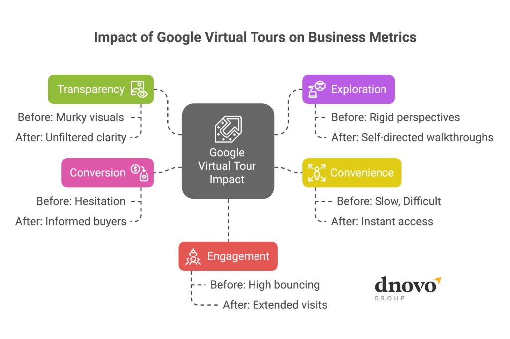 how virtual tours influence the buyer journey