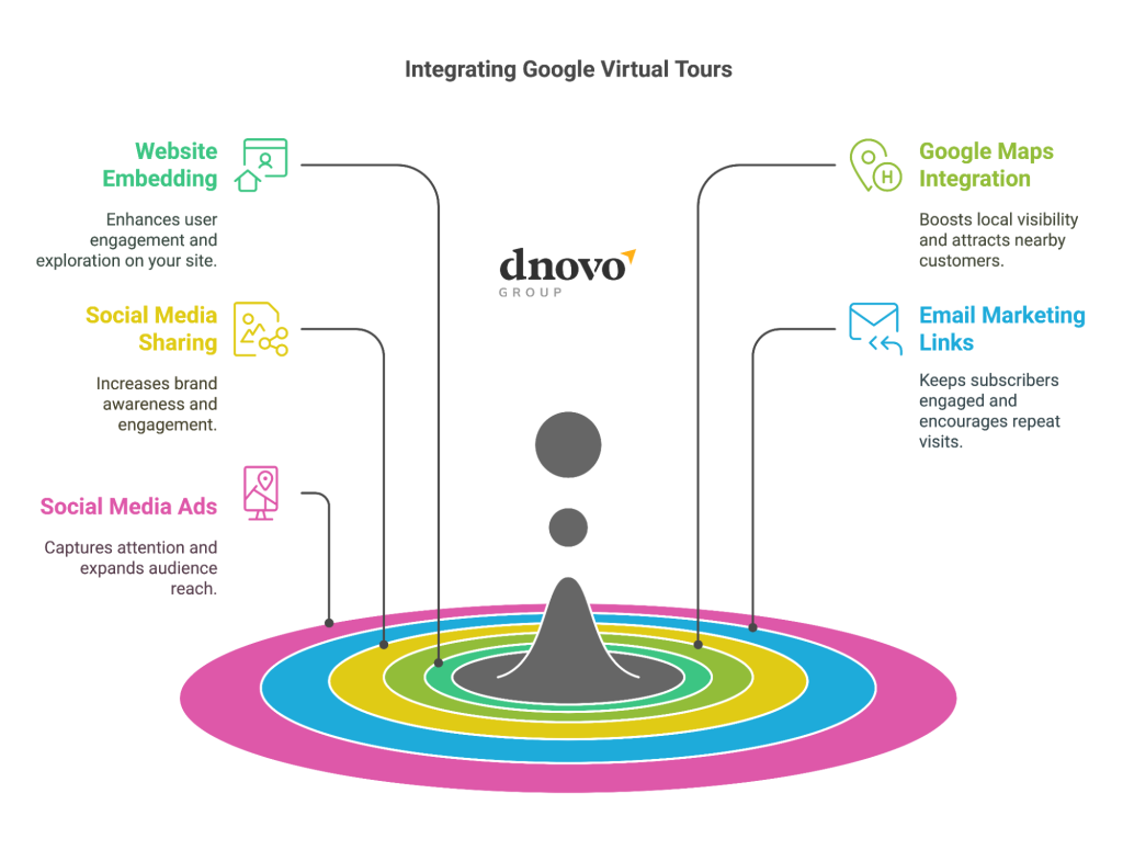 how to integrate Google virtual tour