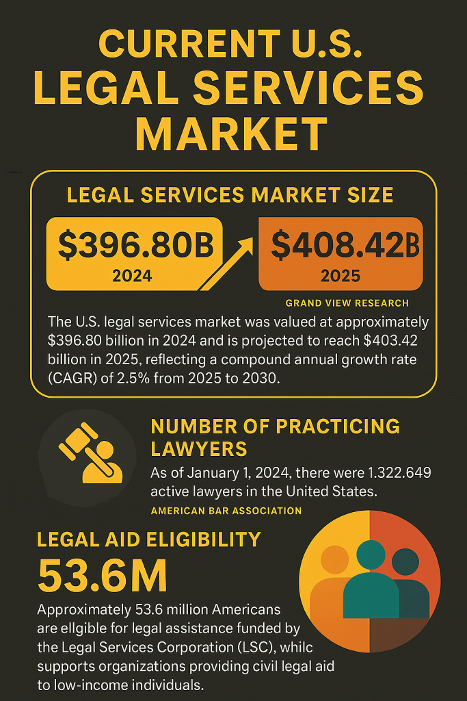 Market forecast for Orlando lawyers