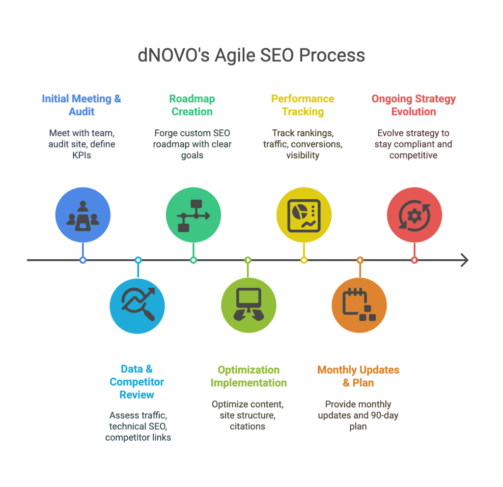 Orlando Law Firm SEO - dNOVO process